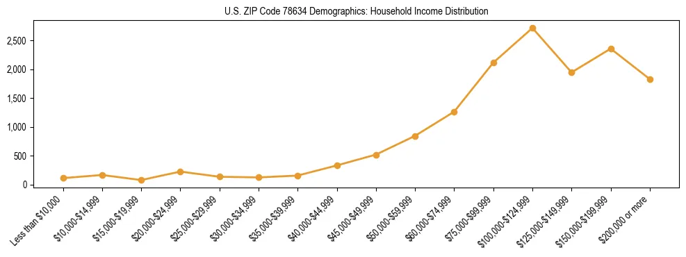 Horizontal bar chart showing household income distribution in US ZIP Code 78634.