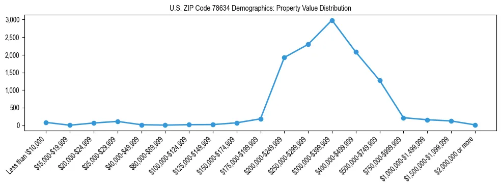 Line chart showing the distribution of property values for owner-occupied housing units in US ZIP Code 78634.
