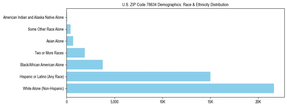 Race and Ethnicity Distribution Chart for US ZIP Code 78634