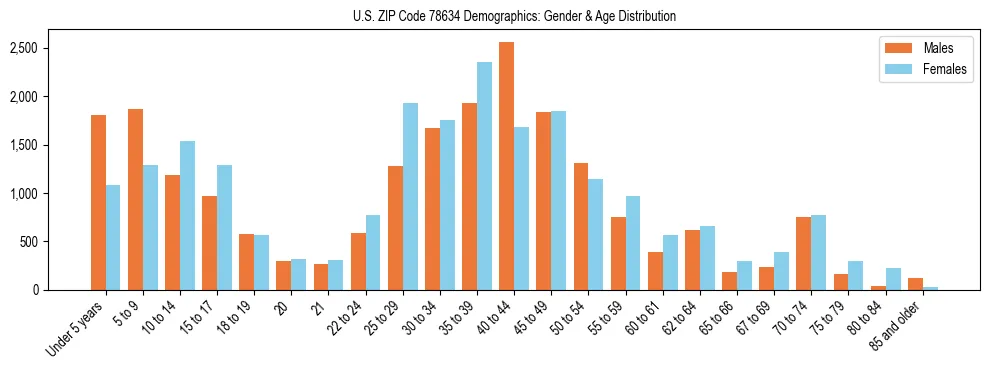 Bar chart showing the population distribution of US ZIP Code 78634 by age group and gender, based on 2023 ACS data.