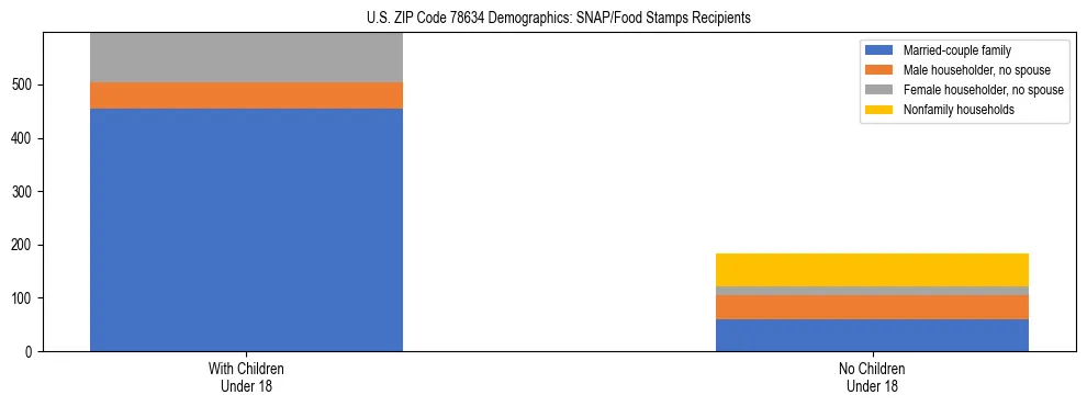 Stacked bar chart showing SNAP/Food Stamps recipient household composition by presence of children under 18 in US ZIP Code 78634, based on 2023 ACS data.