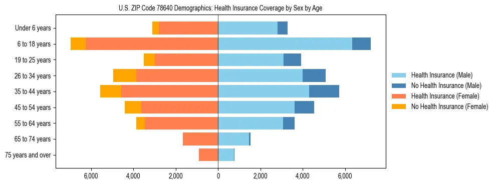 Pyramid chart showing health insurance coverage by age and sex in US ZIP Code 78640.
