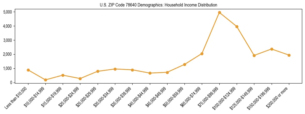 Horizontal bar chart showing household income distribution in US ZIP Code 78640.