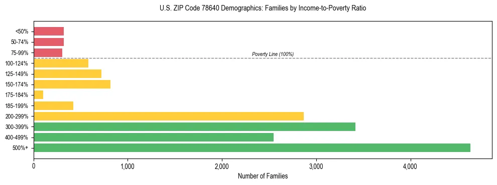 Bar chart showing family distribution by income-to-poverty ratio in US ZIP Code 78640, based on 2023 ACS data.