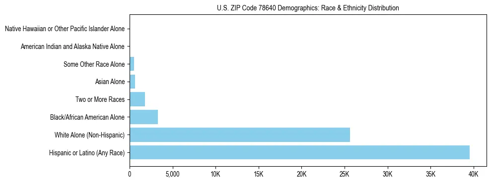 Race and Ethnicity Distribution Chart for US ZIP Code 78640