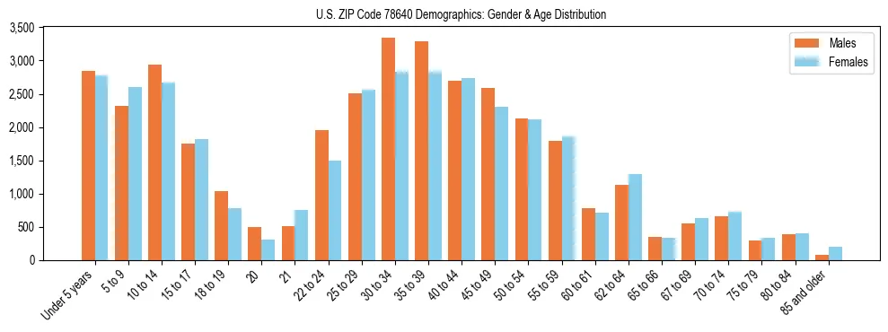 Bar chart showing the population distribution of US ZIP Code 78640 by age group and gender, based on 2023 ACS data.