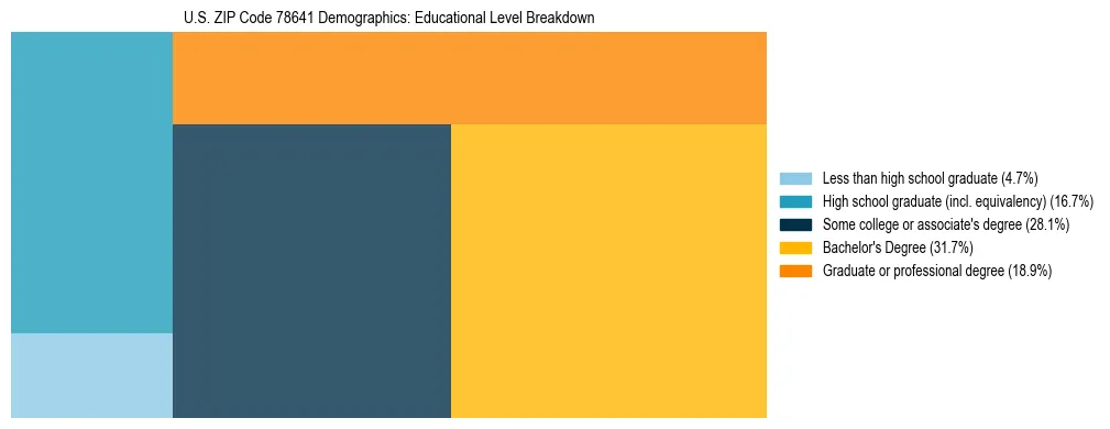 Treemap chart illustrating the educational attainment breakdown for population 25 years and over in US ZIP Code 78641.