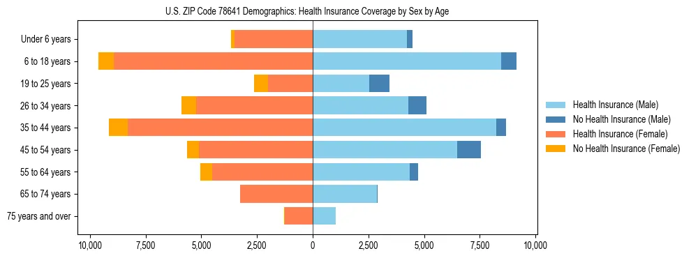 Pyramid chart showing health insurance coverage by age and sex in US ZIP Code 78641.