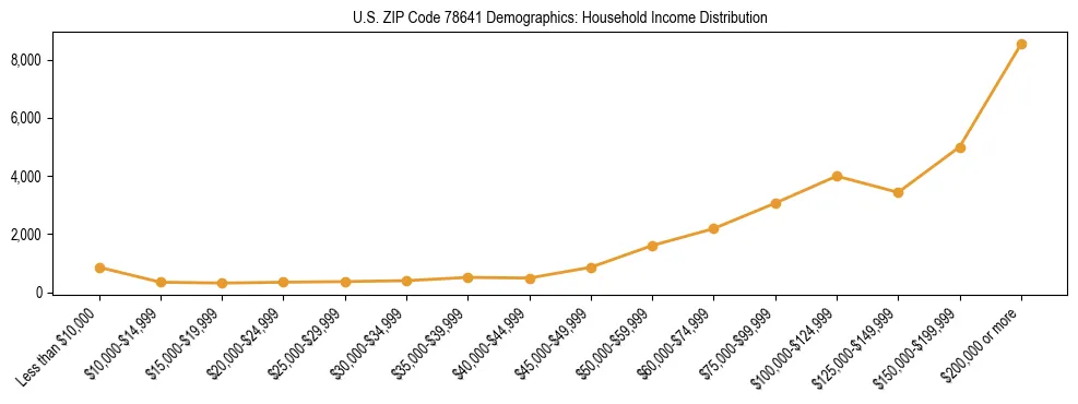 Horizontal bar chart showing household income distribution in US ZIP Code 78641.
