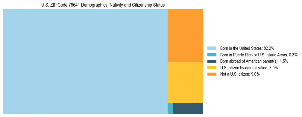 Treemap showing the population distribution by nativity and citizenship status in US ZIP Code 78641 based on U.S. Census data.