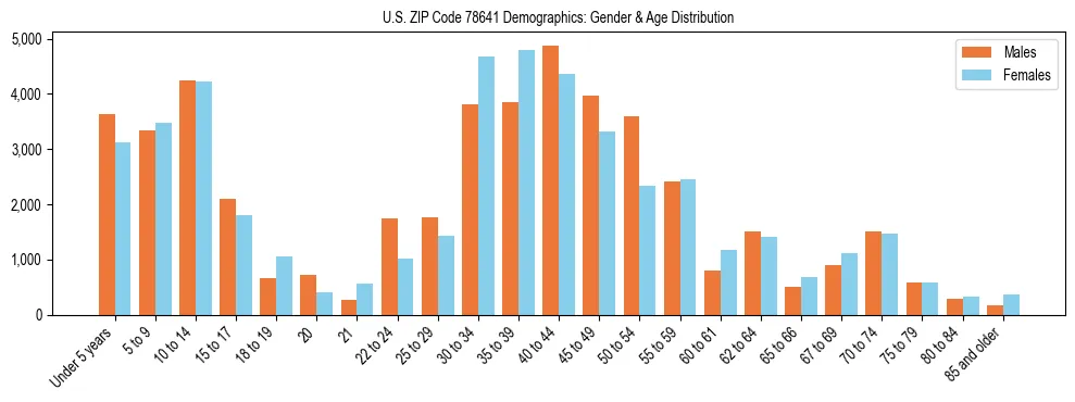 Bar chart showing the population distribution of US ZIP Code 78641 by age group and gender, based on 2023 ACS data.
