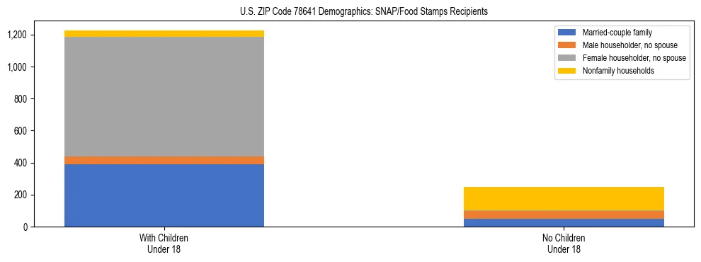 Stacked bar chart showing SNAP/Food Stamps recipient household composition by presence of children under 18 in US ZIP Code 78641, based on 2023 ACS data.