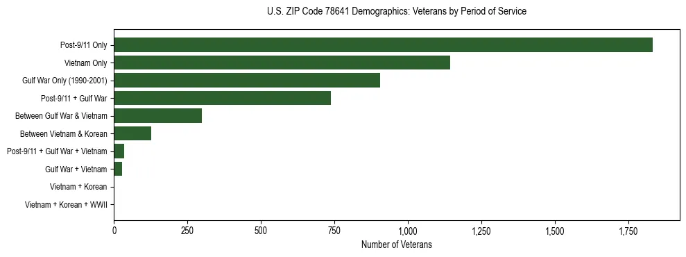 Bar chart showing the distribution of veterans by period of military service in US ZIP Code 78641 based on 2023 ACS data.