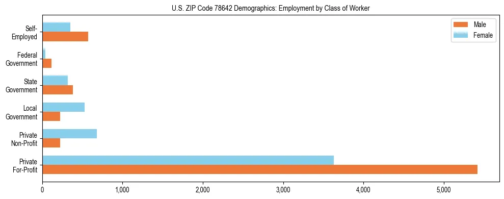 Horizontal bar chart showing employment distribution by class of worker and gender in US ZIP Code 78642, based on 2023 ACS data.