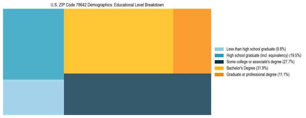 Treemap chart illustrating the educational attainment breakdown for population 25 years and over in US ZIP Code 78642.