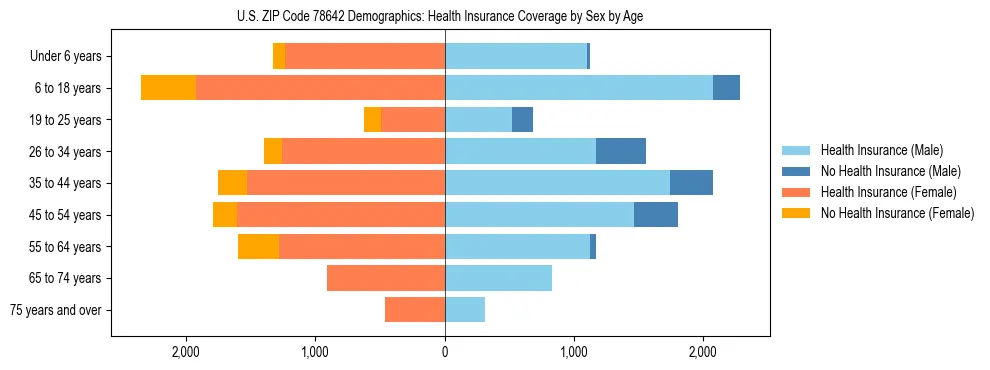 Pyramid chart showing health insurance coverage by age and sex in US ZIP Code 78642.