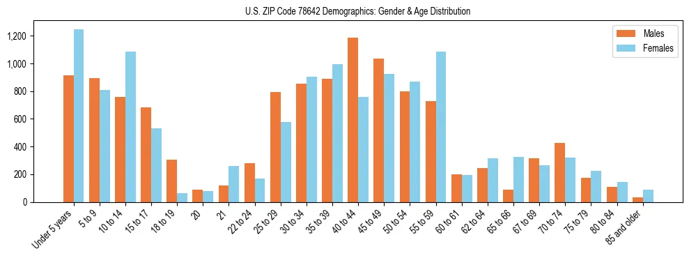 Bar chart showing the population distribution of US ZIP Code 78642 by age group and gender, based on 2023 ACS data.