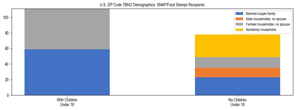 Stacked bar chart showing SNAP/Food Stamps recipient household composition by presence of children under 18 in US ZIP Code 78642, based on 2023 ACS data.