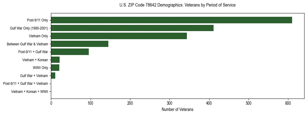 Bar chart showing the distribution of veterans by period of military service in US ZIP Code 78642 based on 2023 ACS data.
