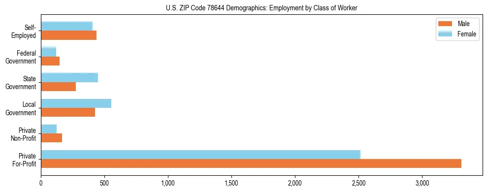 Horizontal bar chart showing employment distribution by class of worker and gender in US ZIP Code 78644, based on 2023 ACS data.