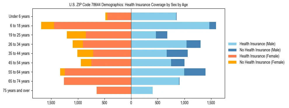 Pyramid chart showing health insurance coverage by age and sex in US ZIP Code 78644.
