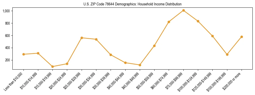 Horizontal bar chart showing household income distribution in US ZIP Code 78644.