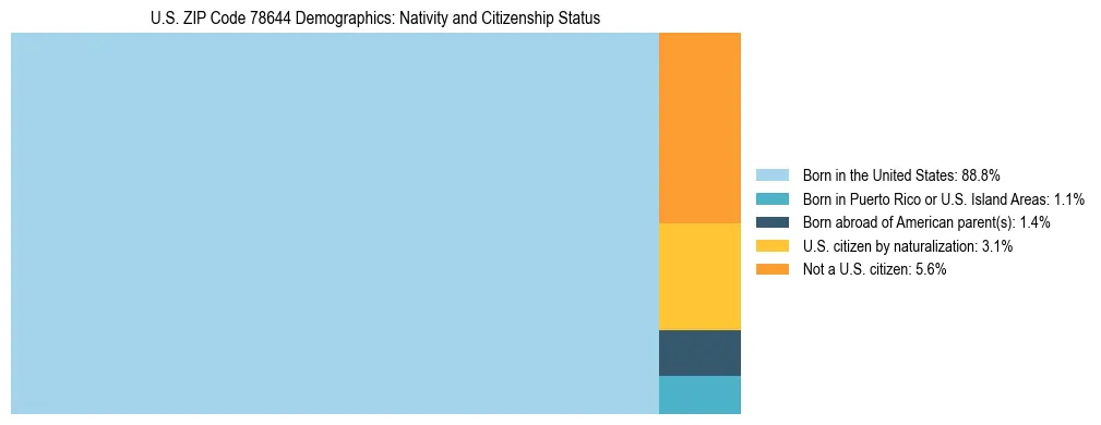 Treemap showing the population distribution by nativity and citizenship status in US ZIP Code 78644 based on U.S. Census data.
