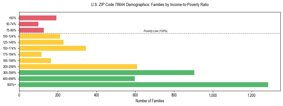 Bar chart showing family distribution by income-to-poverty ratio in US ZIP Code 78644, based on 2023 ACS data.