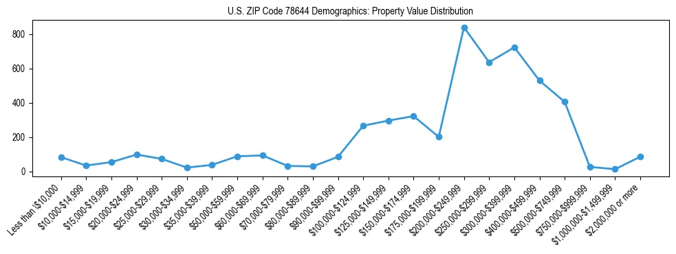 Line chart showing the distribution of property values for owner-occupied housing units in US ZIP Code 78644.