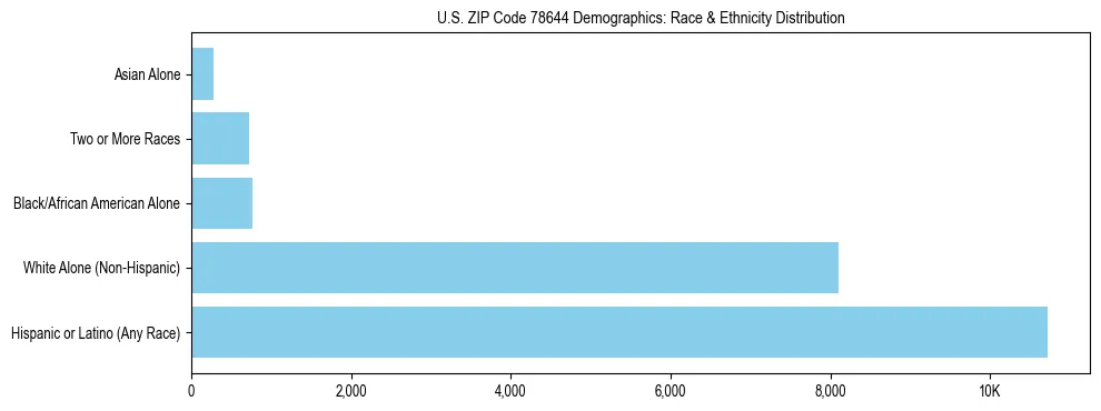 Race and Ethnicity Distribution Chart for US ZIP Code 78644