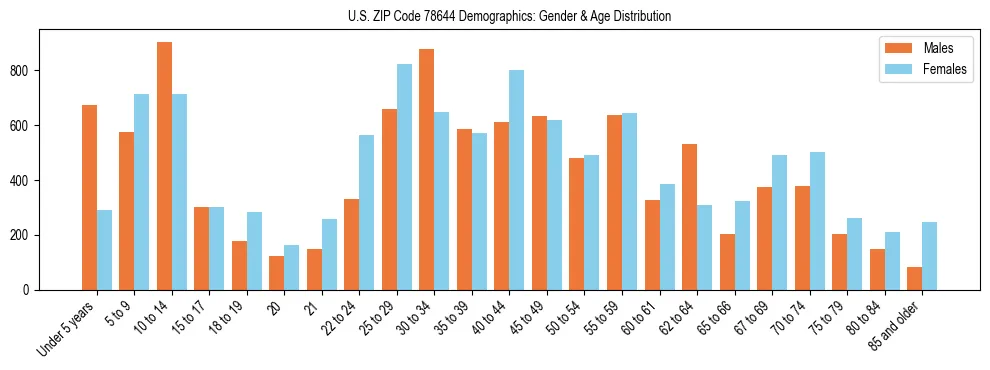 Bar chart showing the population distribution of US ZIP Code 78644 by age group and gender, based on 2023 ACS data.