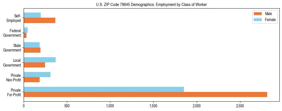 Horizontal bar chart showing employment distribution by class of worker and gender in US ZIP Code 78645, based on 2023 ACS data.