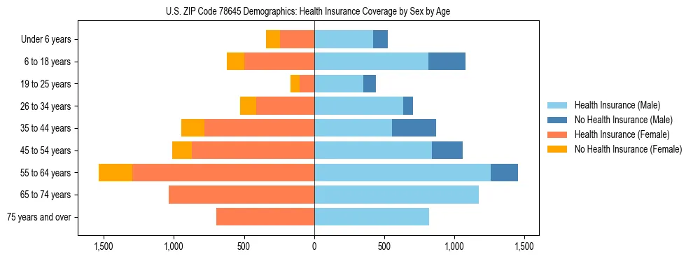 Pyramid chart showing health insurance coverage by age and sex in US ZIP Code 78645.