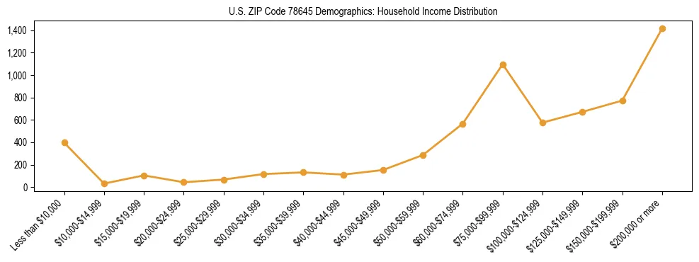 Horizontal bar chart showing household income distribution in US ZIP Code 78645.