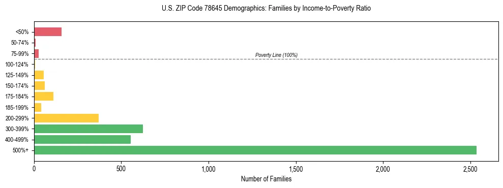 Bar chart showing family distribution by income-to-poverty ratio in US ZIP Code 78645, based on 2023 ACS data.