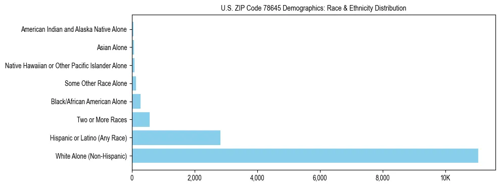 Race and Ethnicity Distribution Chart for US ZIP Code 78645
