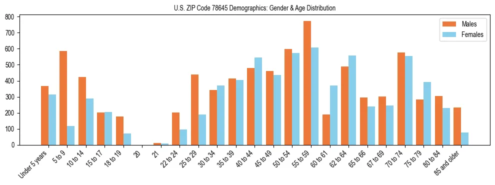 Bar chart showing the population distribution of US ZIP Code 78645 by age group and gender, based on 2023 ACS data.