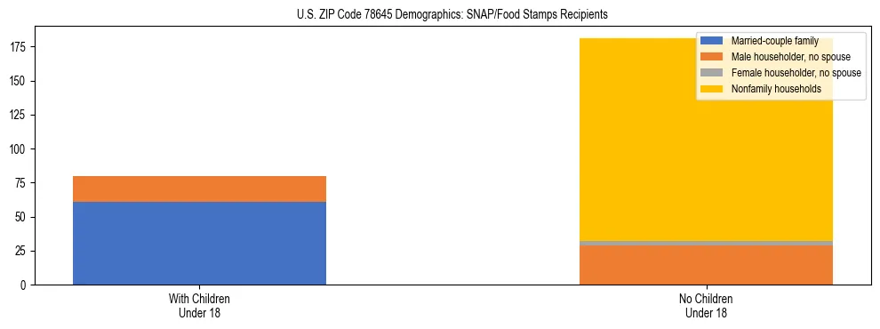 Stacked bar chart showing SNAP/Food Stamps recipient household composition by presence of children under 18 in US ZIP Code 78645, based on 2023 ACS data.