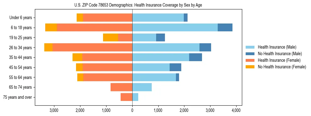 Pyramid chart showing health insurance coverage by age and sex in US ZIP Code 78653.