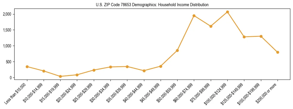 Horizontal bar chart showing household income distribution in US ZIP Code 78653.