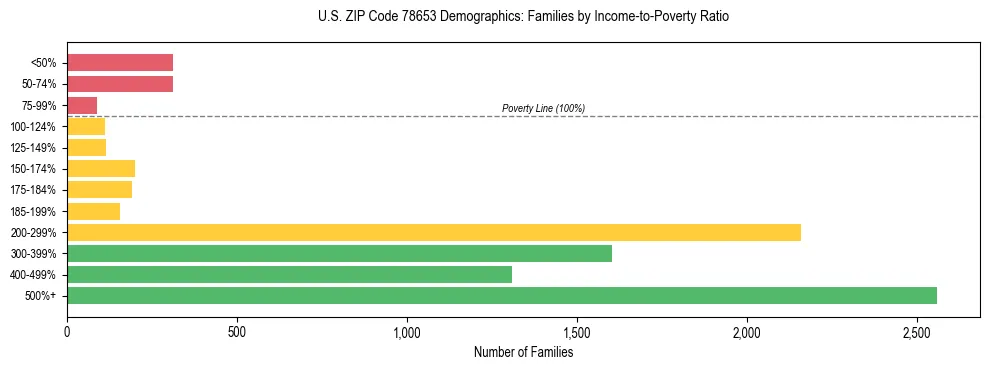 Bar chart showing family distribution by income-to-poverty ratio in US ZIP Code 78653, based on 2023 ACS data.