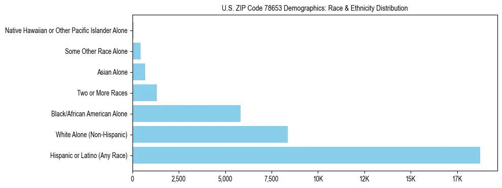 Race and Ethnicity Distribution Chart for US ZIP Code 78653