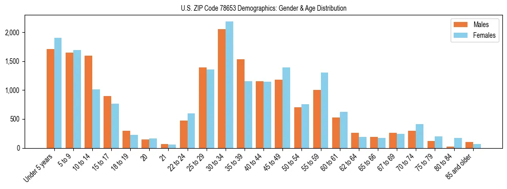 Bar chart showing the population distribution of US ZIP Code 78653 by age group and gender, based on 2023 ACS data.