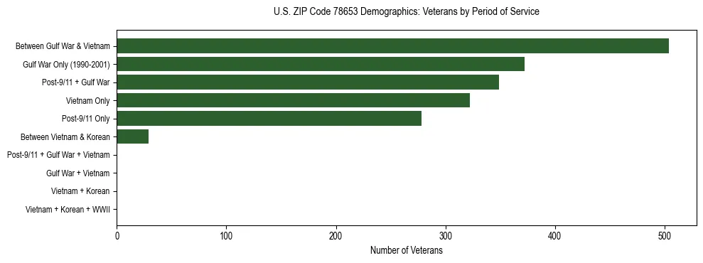 Bar chart showing the distribution of veterans by period of military service in US ZIP Code 78653 based on 2023 ACS data.