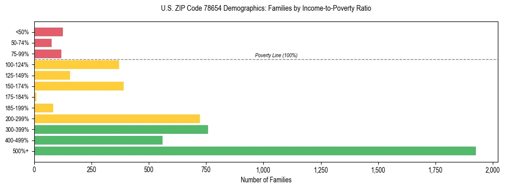 Bar chart showing family distribution by income-to-poverty ratio in US ZIP Code 78654, based on 2023 ACS data.