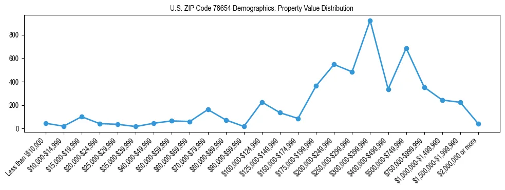 Line chart showing the distribution of property values for owner-occupied housing units in US ZIP Code 78654.