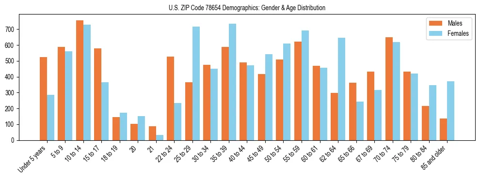 Bar chart showing the population distribution of US ZIP Code 78654 by age group and gender, based on 2023 ACS data.