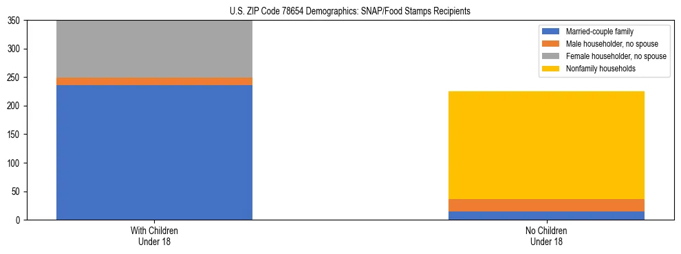 Stacked bar chart showing SNAP/Food Stamps recipient household composition by presence of children under 18 in US ZIP Code 78654, based on 2023 ACS data.