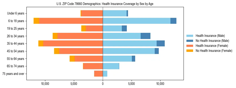 Pyramid chart showing health insurance coverage by age and sex in US ZIP Code 78660.