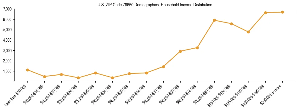 Horizontal bar chart showing household income distribution in US ZIP Code 78660.
